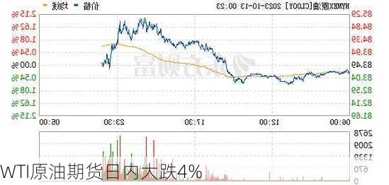 WTI原油期货日内大跌4%