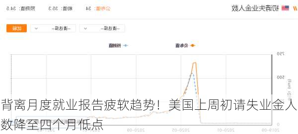 背离月度就业报告疲软趋势！美国上周初请失业金人数降至四个月低点