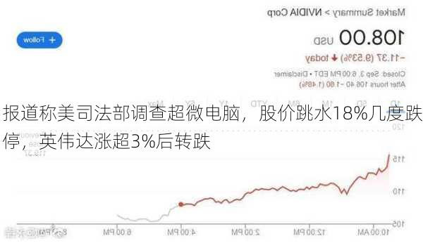 报道称美司法部调查超微电脑，股价跳水18%几度跌停，英伟达涨超3%后转跌