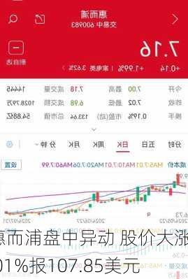 惠而浦盘中异动 股价大涨5.01%报107.85美元