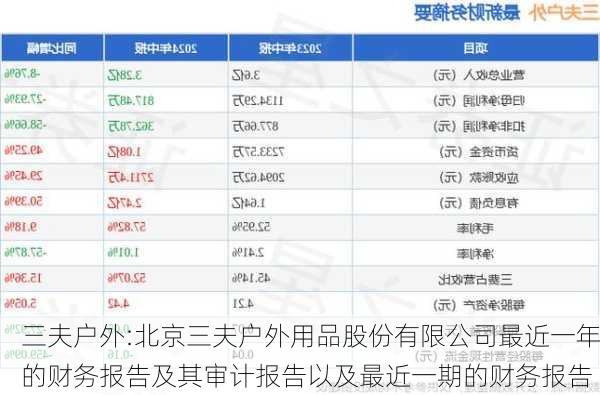 三夫户外:北京三夫户外用品股份有限公司最近一年的财务报告及其审计报告以及最近一期的财务报告