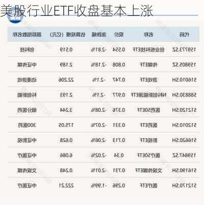 美股行业ETF收盘基本上涨