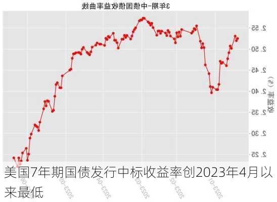 美国7年期国债发行中标收益率创2023年4月以来最低