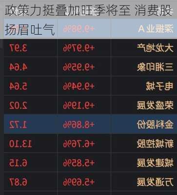 政策力挺叠加旺季将至 消费股扬眉吐气