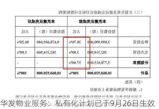 华发物业服务：私有化计划已于9月26日生效