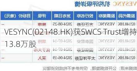 VESYNC(02148.HK)获SWCS Trust增持13.8万股