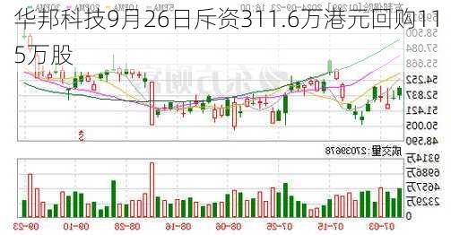 华邦科技9月26日斥资311.6万港元回购115万股