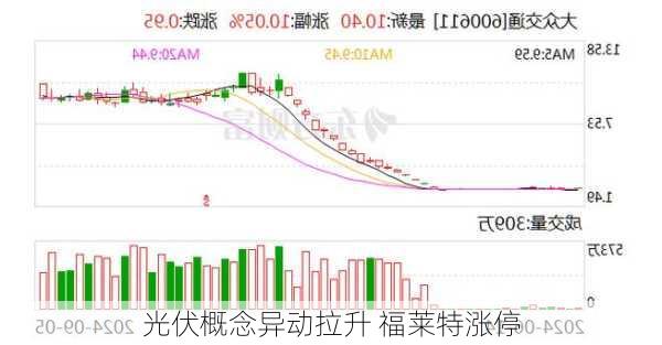 光伏概念异动拉升 福莱特涨停