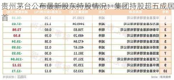 贵州茅台公布最新股东持股情况：集团持股超五成居首