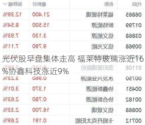 光伏股早盘集体走高 福莱特玻璃涨近16%协鑫科技涨近9%