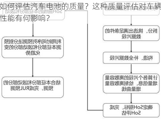 如何评估汽车电池的质量？这种质量评估对车辆性能有何影响？