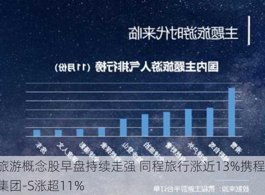 旅游概念股早盘持续走强 同程旅行涨近13%携程集团-S涨超11%