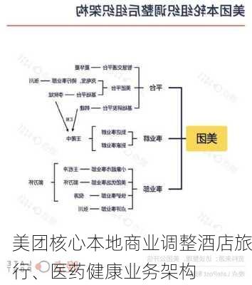 美团核心本地商业调整酒店旅行、医药健康业务架构