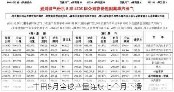 丰田8月全球产量连续七个月下滑