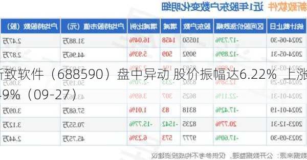 新致软件（688590）盘中异动 股价振幅达6.22%  上涨6.49%（09-27）