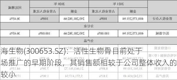 正海生物(300653.SZ)：活性生物骨目前处于市场推广的早期阶段，其销售额相较于公司整体收入的比重较小