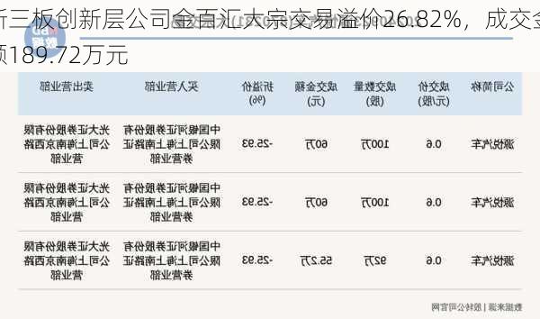 新三板创新层公司金百汇大宗交易溢价26.82%，成交金额189.72万元