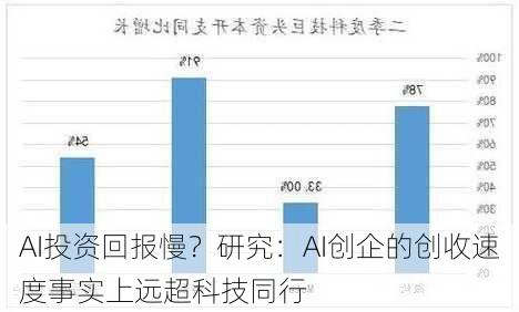 AI投资回报慢？研究：AI创企的创收速度事实上远超科技同行