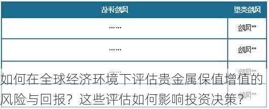 如何在全球经济环境下评估贵金属保值增值的风险与回报？这些评估如何影响投资决策？