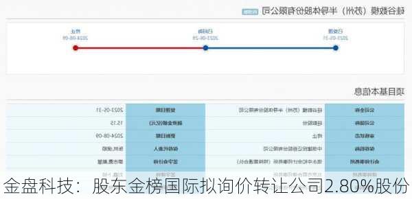 金盘科技：股东金榜国际拟询价转让公司2.80%股份