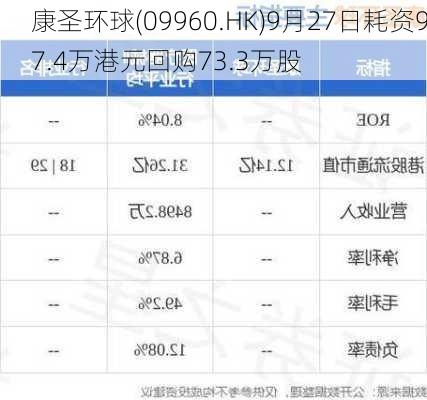 康圣环球(09960.HK)9月27日耗资97.4万港元回购73.3万股