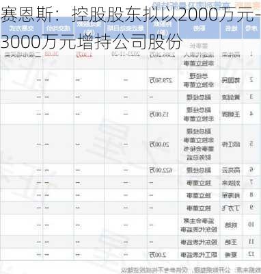 赛恩斯：控股股东拟以2000万元-3000万元增持公司股份