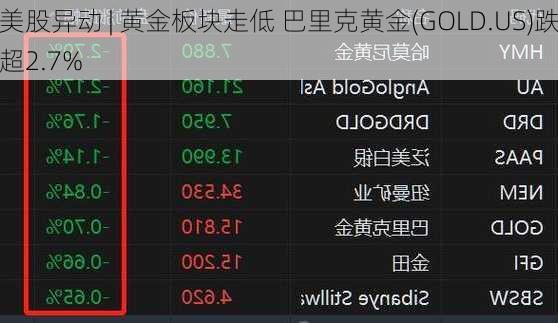 美股异动 | 黄金板块走低 巴里克黄金(GOLD.US)跌超2.7%