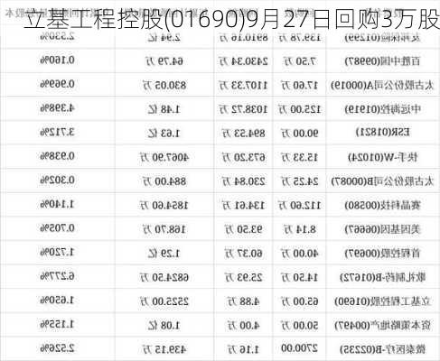 立基工程控股(01690)9月27日回购3万股