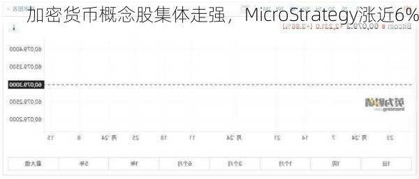 加密货币概念股集体走强，MicroStrategy涨近6%