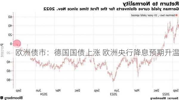 欧洲债市：德国国债上涨 欧洲央行降息预期升温