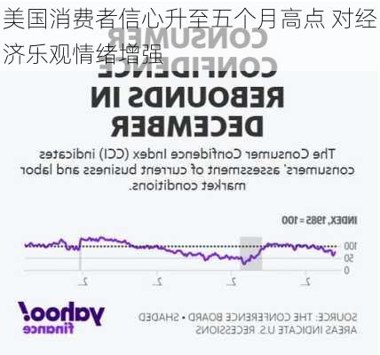 美国消费者信心升至五个月高点 对经济乐观情绪增强