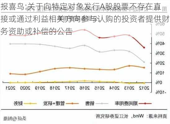 报喜鸟:关于向特定对象发行A股股票不存在直接或通过利益相关方向参与认购的投资者提供财务资助或补偿的公告