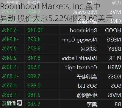 Robinhood Markets, Inc.盘中异动 股价大涨5.22%报23.60美元