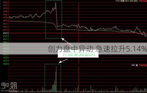 创力盘中异动 急速拉升5.14%