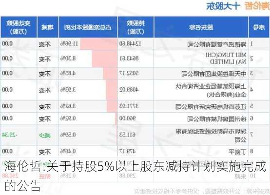 海伦哲:关于持股5%以上股东减持计划实施完成的公告