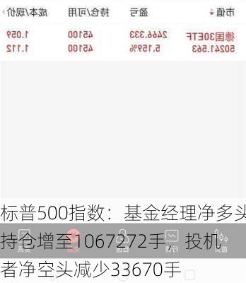 标普500指数：基金经理净多头持仓增至1067272手，投机者净空头减少33670手