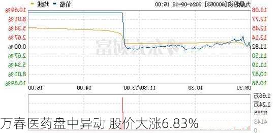 万春医药盘中异动 股价大涨6.83%