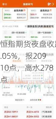 恒指期货夜盘收跌0.05%，报20910点，高水278点