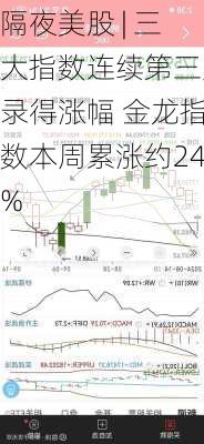 隔夜美股 | 三大指数连续第三周录得涨幅 金龙指数本周累涨约24%