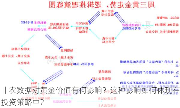 非农数据对黄金价值有何影响？这种影响如何体现在投资策略中？