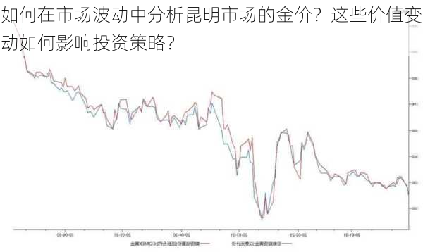 如何在市场波动中分析昆明市场的金价？这些价值变动如何影响投资策略？