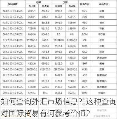 如何查询外汇市场信息？这种查询对国际贸易有何参考价值？