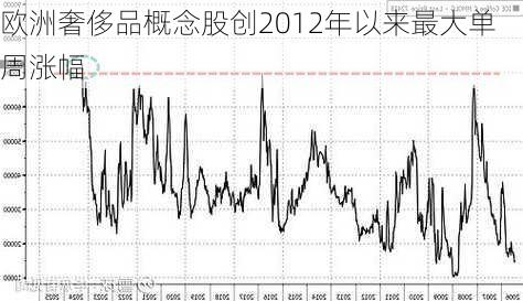 欧洲奢侈品概念股创2012年以来最大单周涨幅