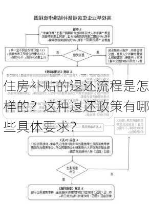 住房补贴的退还流程是怎样的？这种退还政策有哪些具体要求？