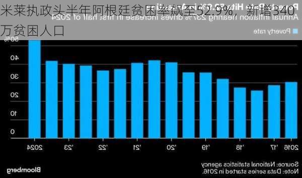 米莱执政头半年阿根廷贫困率飙至52.9%，新增340万贫困人口