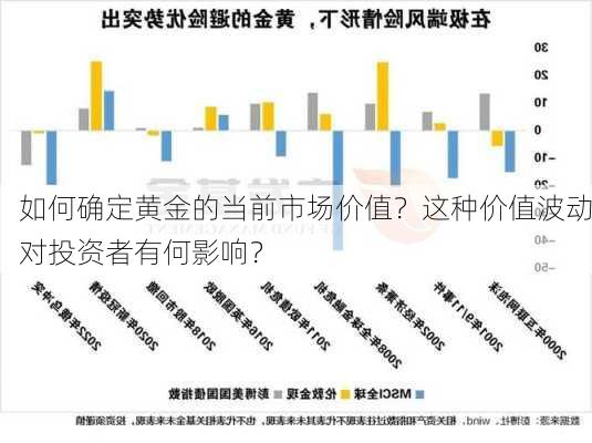 如何确定黄金的当前市场价值？这种价值波动对投资者有何影响？