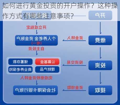 如何进行黄金投资的开户操作？这种操作方式有哪些注意事项？