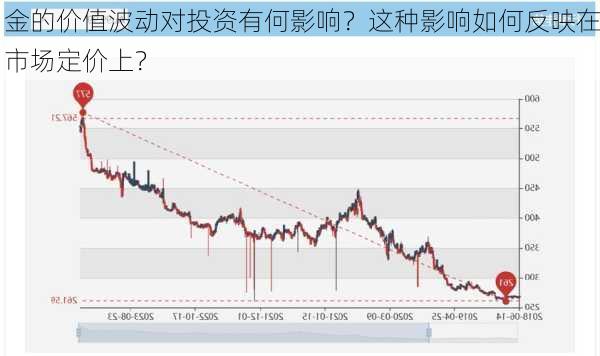 金的价值波动对投资有何影响？这种影响如何反映在市场定价上？