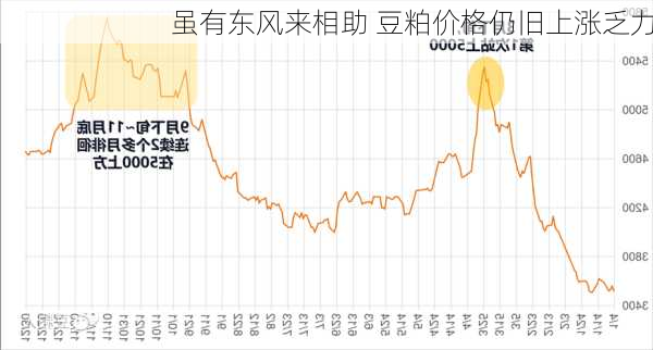 虽有东风来相助 豆粕价格仍旧上涨乏力