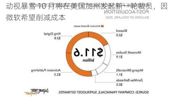 动视暴雪 10 月将在美国加州发起新一轮裁员，因微软希望削减成本